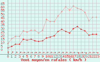 Courbe de la force du vent pour Nostang (56)