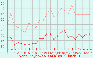 Courbe de la force du vent pour Narbonne-Ouest (11)