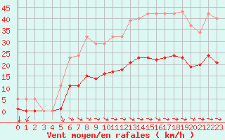 Courbe de la force du vent pour Estres-la-Campagne (14)