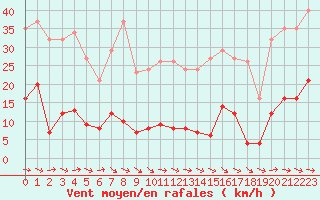 Courbe de la force du vent pour Montredon des Corbires (11)