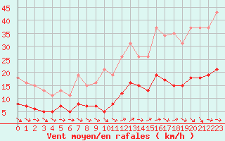 Courbe de la force du vent pour Selonnet - Chabanon (04)