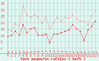 Courbe de la force du vent pour La Rochelle - Aerodrome (17)