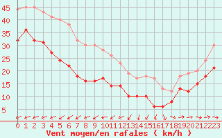 Courbe de la force du vent pour Cap de la Hague (50)