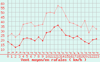 Courbe de la force du vent pour Saint-Brieuc (22)