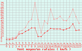 Courbe de la force du vent pour Saint-Nazaire (44)