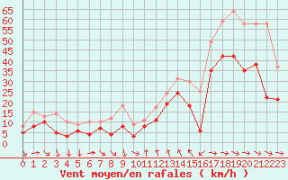 Courbe de la force du vent pour Montpellier (34)