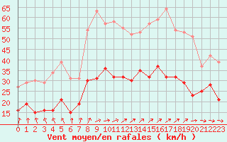 Courbe de la force du vent pour La Rochelle - Aerodrome (17)