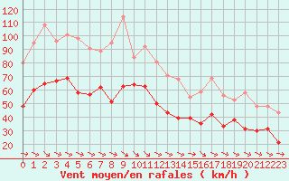 Courbe de la force du vent pour Pointe du Raz (29)