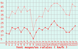 Courbe de la force du vent pour Toulon (83)