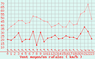 Courbe de la force du vent pour Muret (31)