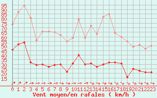 Courbe de la force du vent pour Brest (29)