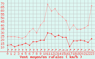 Courbe de la force du vent pour Paray-le-Monial - St-Yan (71)