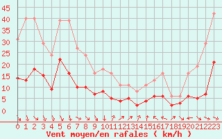 Courbe de la force du vent pour Cabestany (66)
