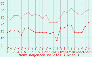 Courbe de la force du vent pour Lanvoc (29)