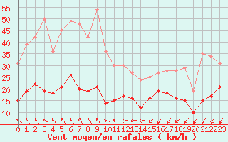 Courbe de la force du vent pour Murviel-ls-Bziers (34)