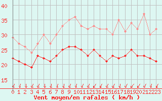 Courbe de la force du vent pour Cap Camarat (83)