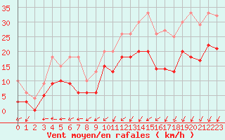 Courbe de la force du vent pour Cognac (16)