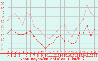 Courbe de la force du vent pour Fontaine-les-Vervins (02)