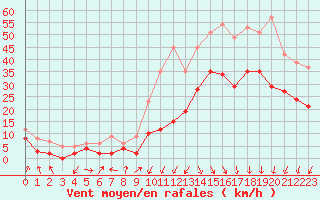 Courbe de la force du vent pour Valence (26)