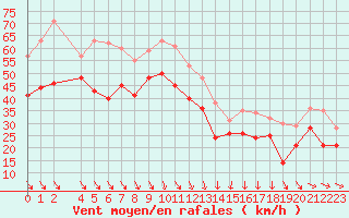 Courbe de la force du vent pour Cap Bar (66)