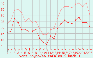 Courbe de la force du vent pour Pointe de Chassiron (17)