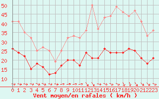 Courbe de la force du vent pour Bziers Cap d