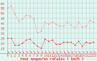 Courbe de la force du vent pour Leucate (11)