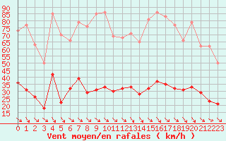 Courbe de la force du vent pour Leucate (11)