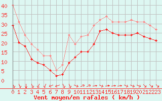 Courbe de la force du vent pour Aytr-Plage (17)