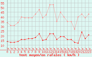 Courbe de la force du vent pour Millau (12)