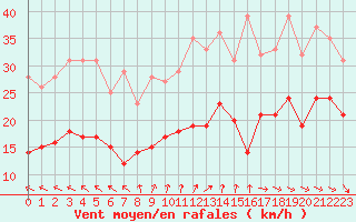 Courbe de la force du vent pour Hoherodskopf-Vogelsberg