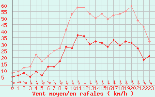 Courbe de la force du vent pour Orange (84)