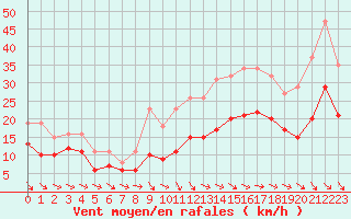 Courbe de la force du vent pour Monts-sur-Guesnes (86)