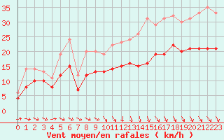 Courbe de la force du vent pour Ploudalmezeau (29)