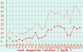 Courbe de la force du vent pour Le Puy - Loudes (43)