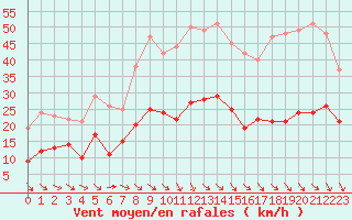 Courbe de la force du vent pour Nmes - Garons (30)