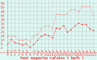 Courbe de la force du vent pour Grenoble/St-Etienne-St-Geoirs (38)