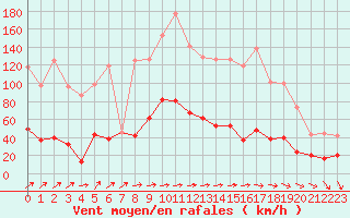 Courbe de la force du vent pour Cap Sagro (2B)