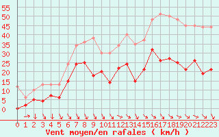 Courbe de la force du vent pour Soumont (34)