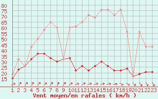 Courbe de la force du vent pour Napf (Sw)