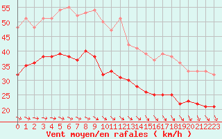 Courbe de la force du vent pour Cap Gris-Nez (62)