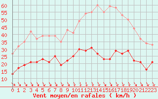 Courbe de la force du vent pour Oppde - crtes du Petit Lubron (84)