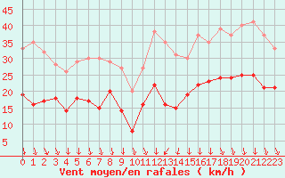 Courbe de la force du vent pour Lyon - Bron (69)