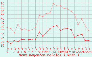 Courbe de la force du vent pour Avignon (84)