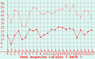 Courbe de la force du vent pour Gap (05)