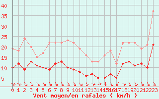 Courbe de la force du vent pour Villacoublay (78)