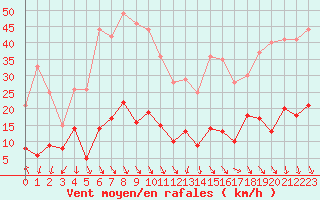 Courbe de la force du vent pour Paris - Montsouris (75)