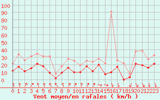Courbe de la force du vent pour Lyon - Bron (69)