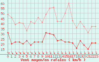 Courbe de la force du vent pour Radinghem (62)