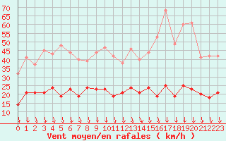 Courbe de la force du vent pour Monistrol-sur-Loire (43)